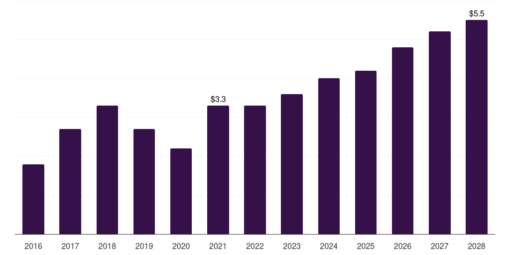 France dental laboratory welders market, 2016-2028 (US$M)