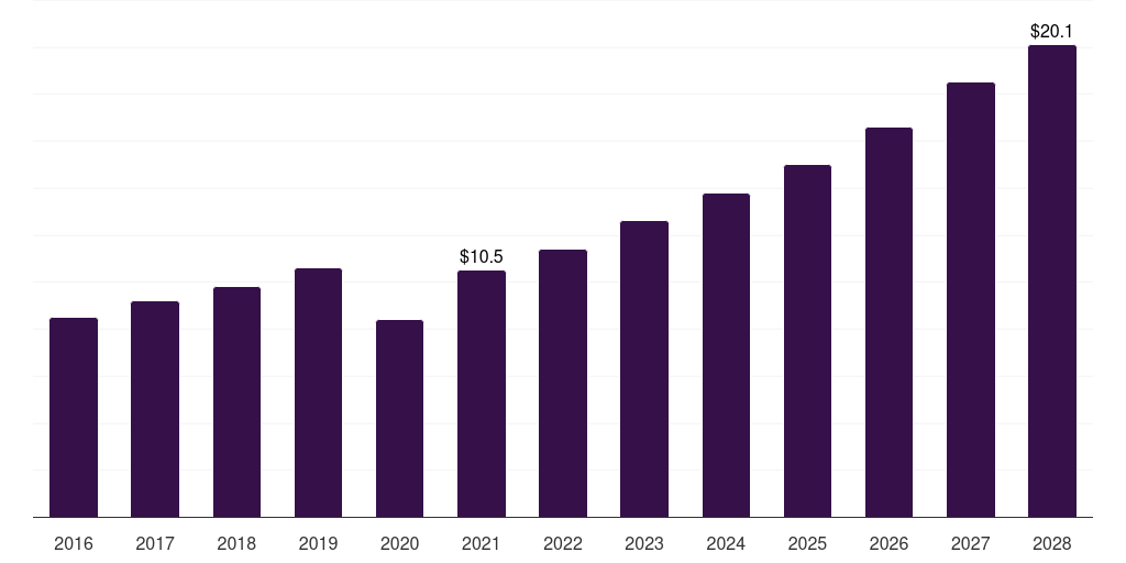 France dermatology dermatology excimer laser market, 2016-2028 (US$M)