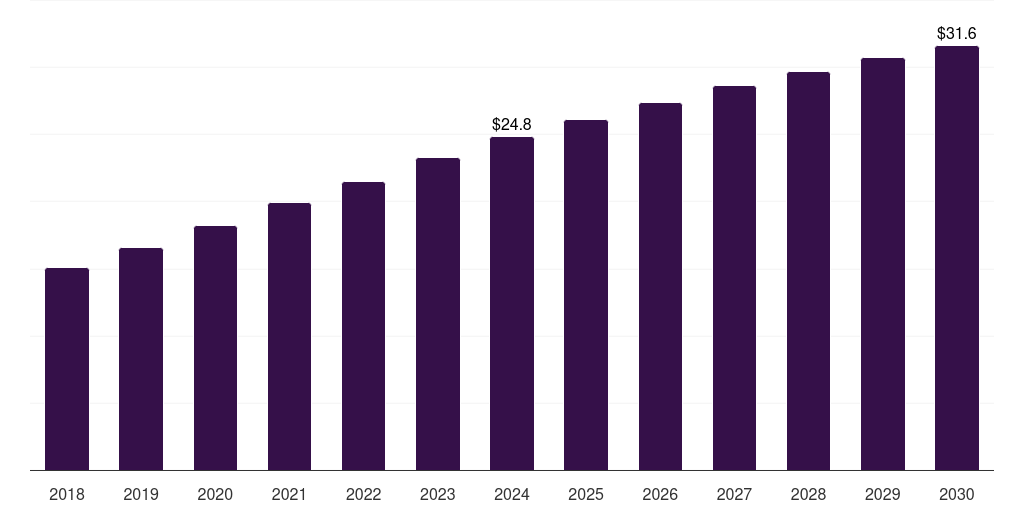 France dfos in oil gas market, 2018-2030 (US$M)