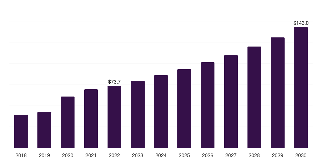 France dna microarray market, 2018-2030 (US$M)