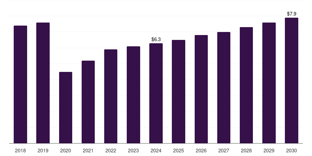 France dura substitutes market, 2018-2030 (US$M)