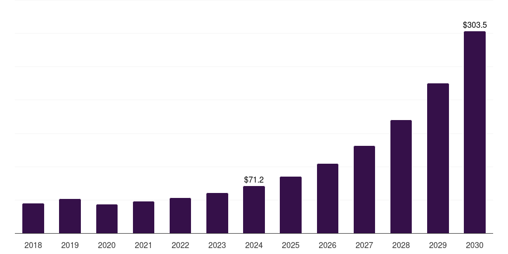 France educational robot market, 2018-2030 (US$M)