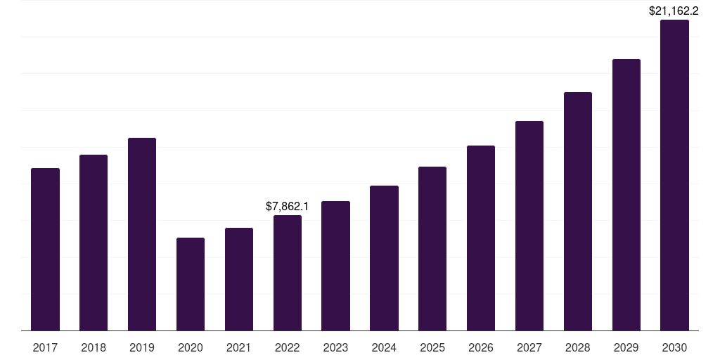 France educational tourism market, 2018-2030 (US$M)