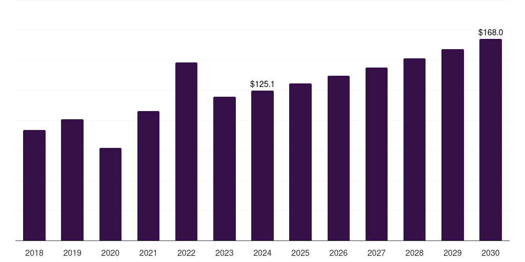 France elemental sulfur market, 2018-2030 (US$M)