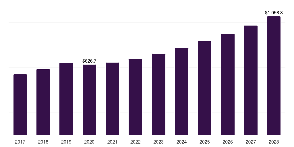 France epoxy composite market, 2017-2028 (US$M)