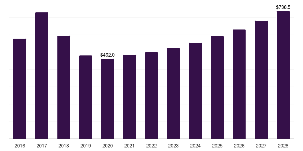 France ferroalloys market, 2016-2028 (US$M)