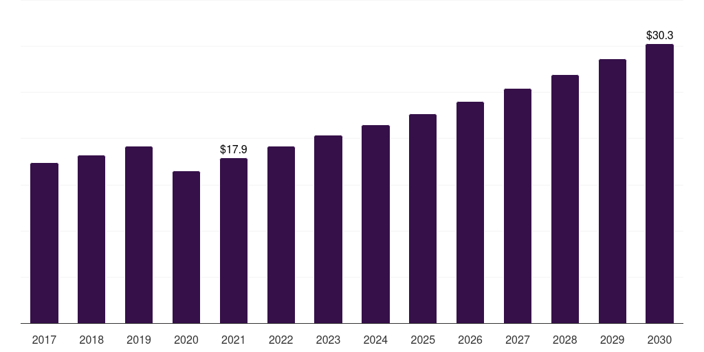 France fogless mirror market, 2017-2030 (US$M)