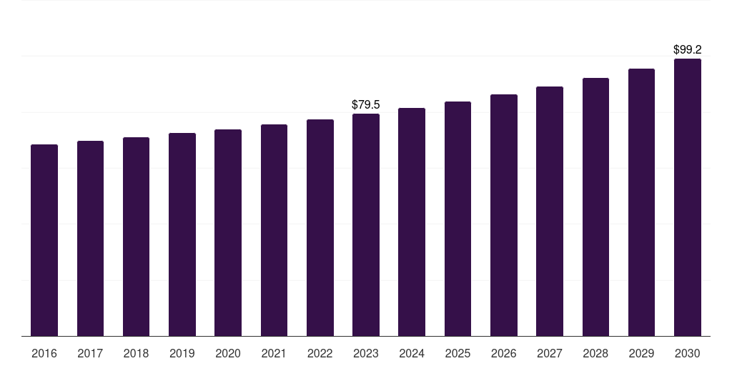 France food preservatives market, 2016-2030 (US$M)