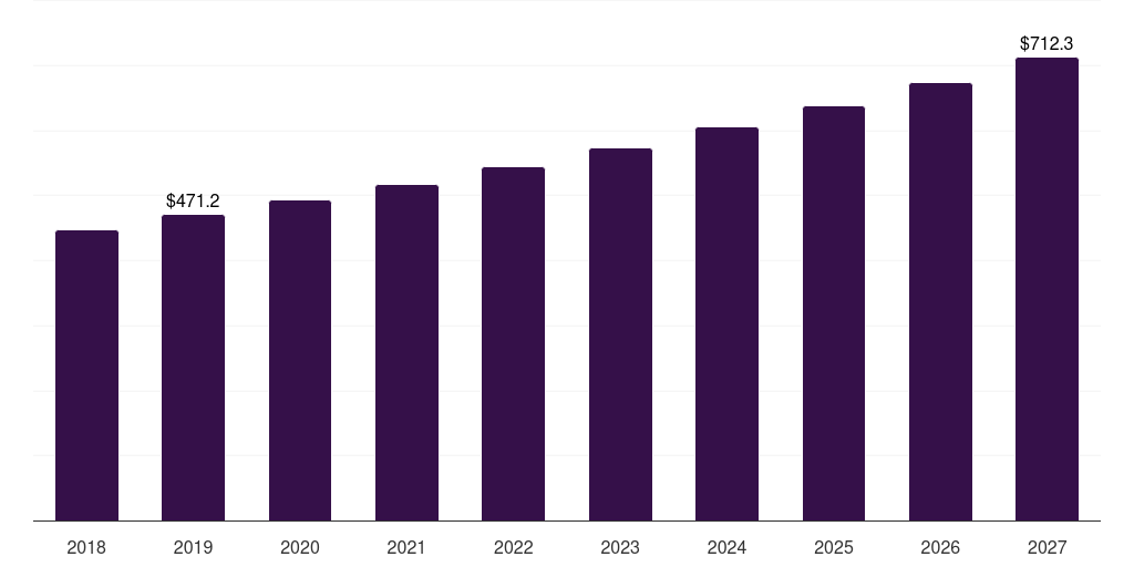 France food thickeners market, 2018-2030 (US$M)