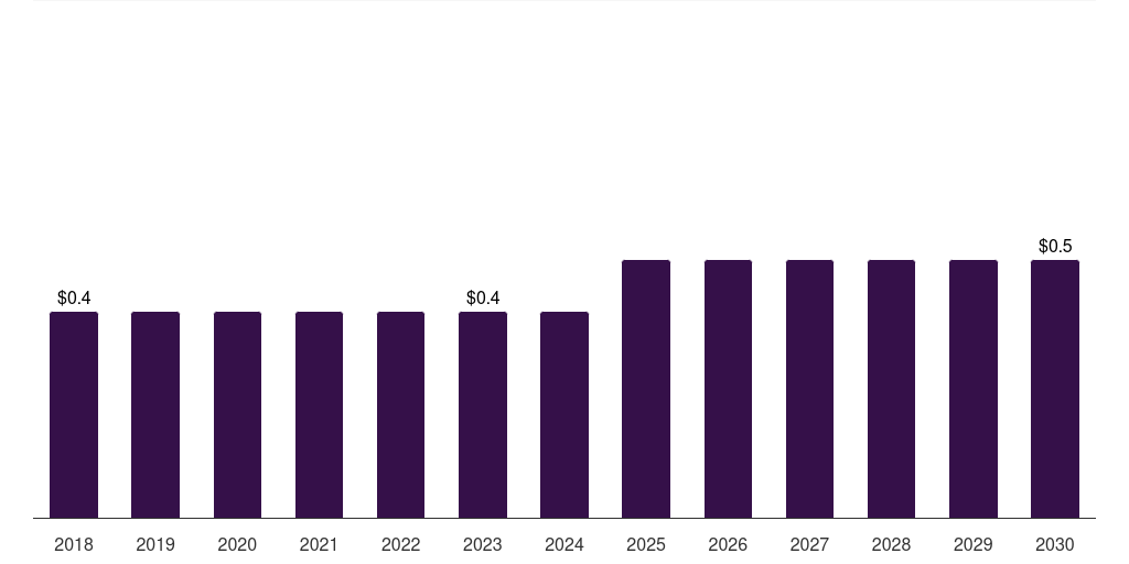France foot ulcer sensors market, 2018-2030 (US$M)