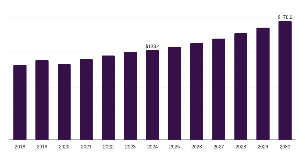 France gas analyzers market, 2018-2030 (US$M)