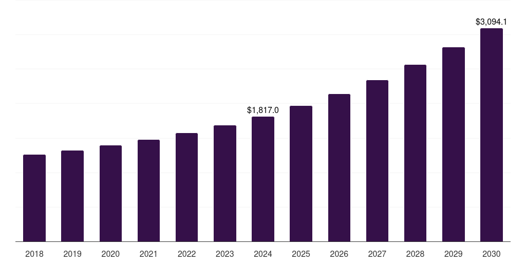 France generic pharmaceuticals contract manufacturing market, 2018-2030 (US$M)