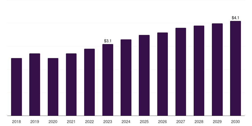 France goat-based research antibody market, 2018-2030 (US$M)
