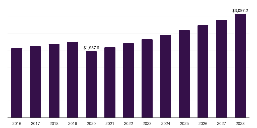 France hair and scalp care market, 2018-2030 (US$M)