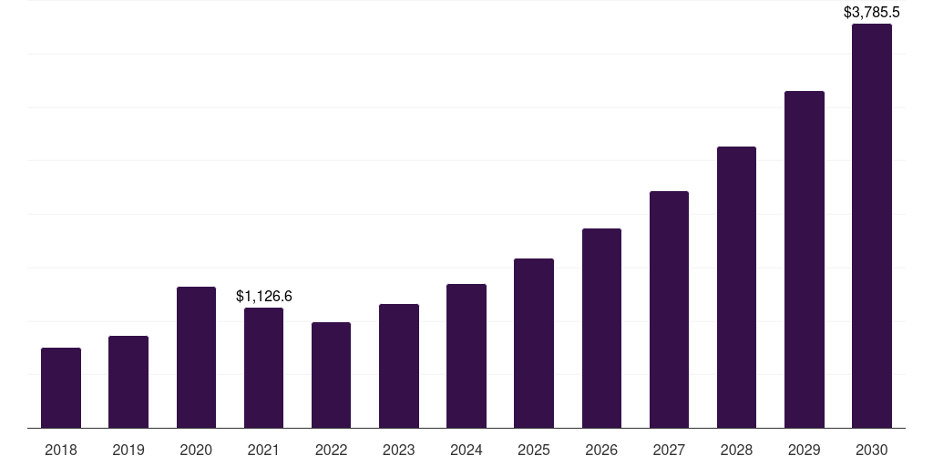 France health sensors market, 2018-2030 (US$M)