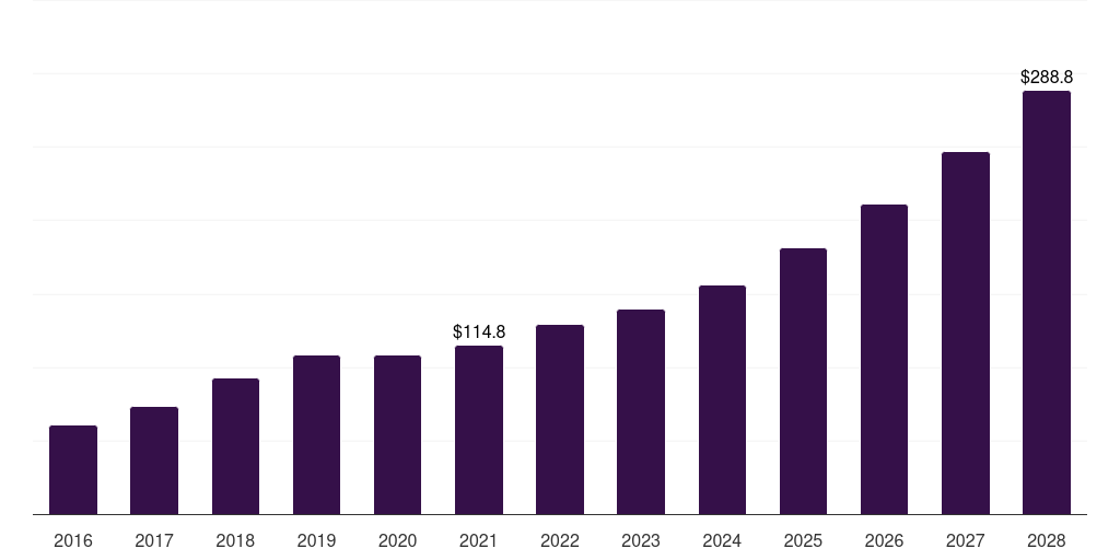 France healthcare erp consulting services market, 2016-2028 (US$M)
