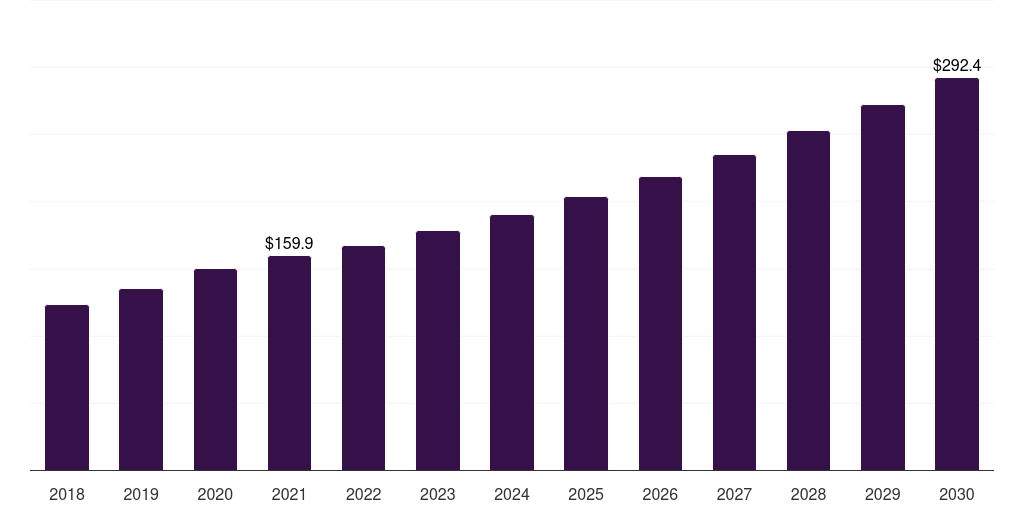 France healthcare it market, 2018-2030 (US$M)