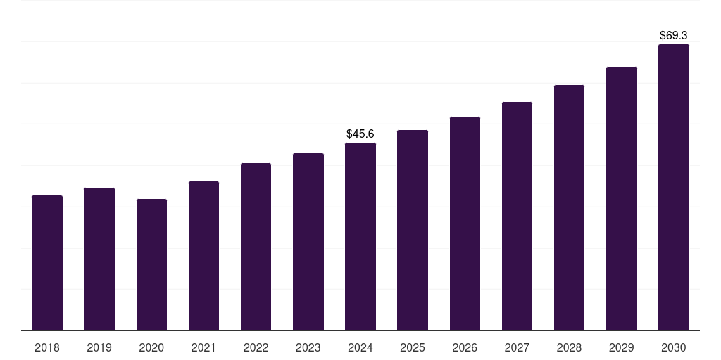 France high intensity focused ultrasound market, 2018-2030 (US$M)