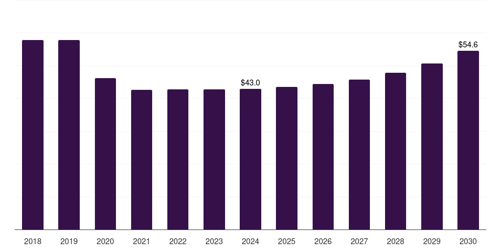 France hiv clinical trials market, 2018-2030 (US$M)
