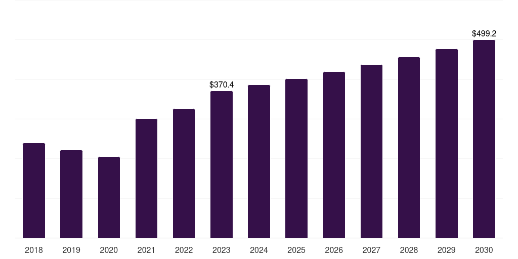 France incontinence pads market, 2018-2030 (US$M)