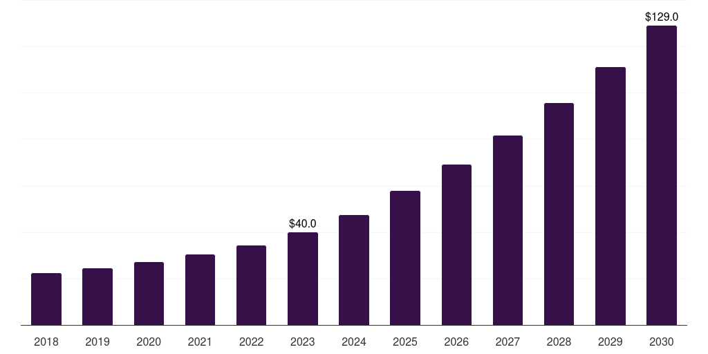France legal ai market, 2018-2030 (US$M)