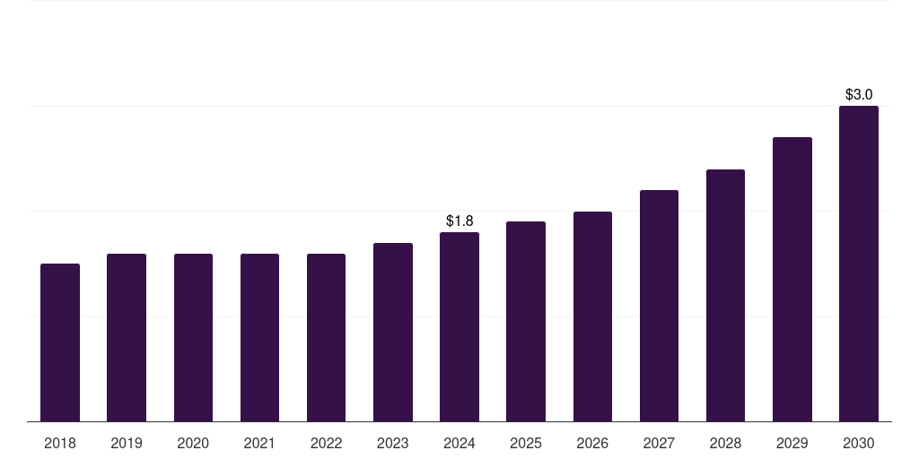 France levulinic acid market, 2018-2030 (US$M)