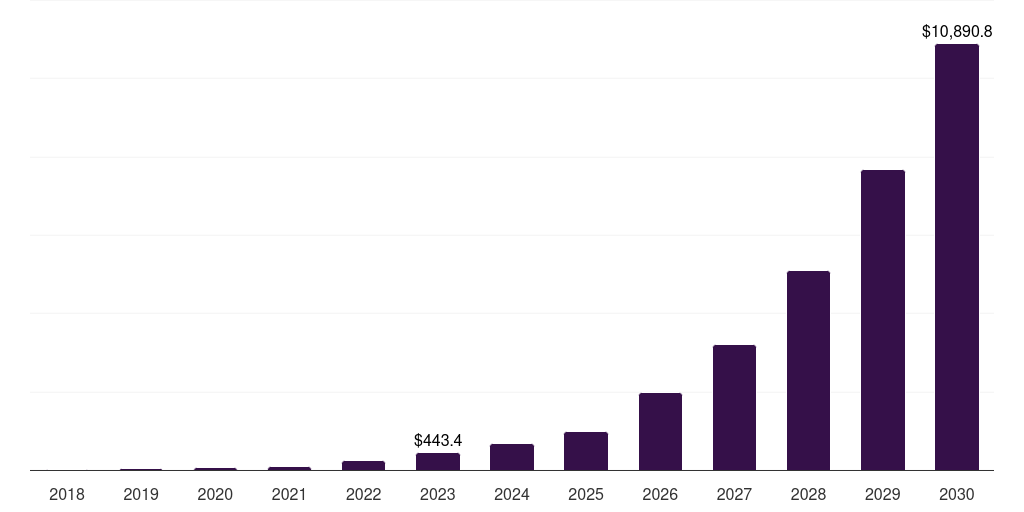 France light commercial vehicle market, 2018-2030 (US$M)