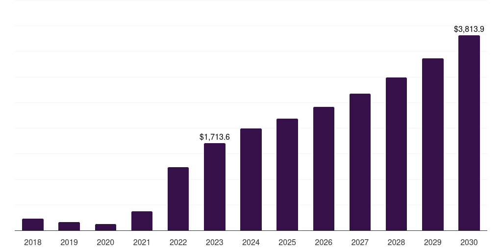 France lithium market, 2018-2030 (US$M)