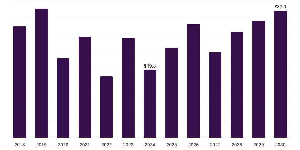 France marine salvage services market, 2018-2030 (US$M)