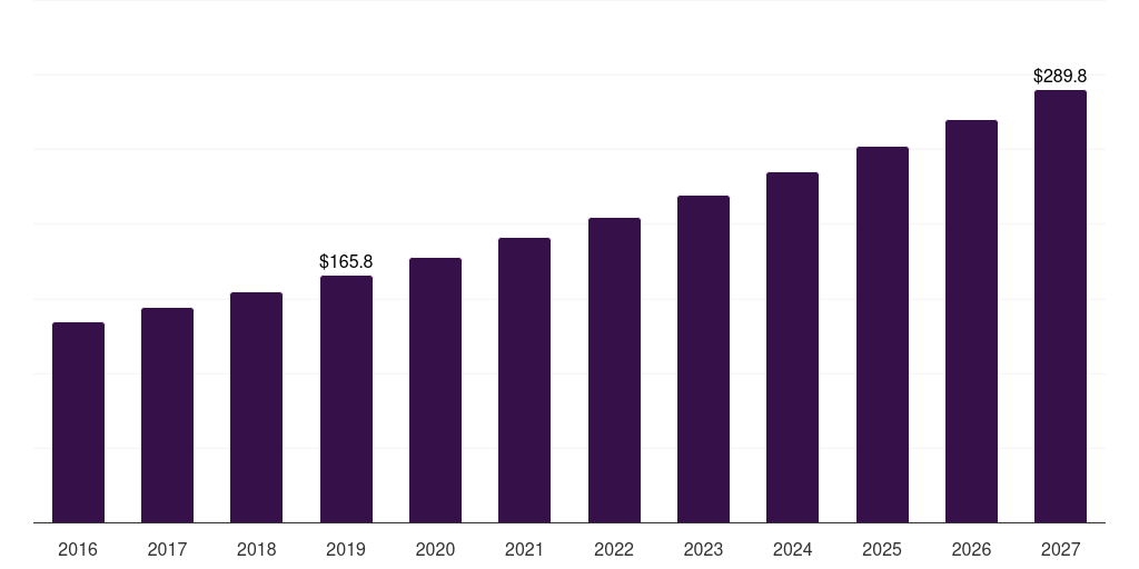 France massage oil market, 2016-2027 (US$M)