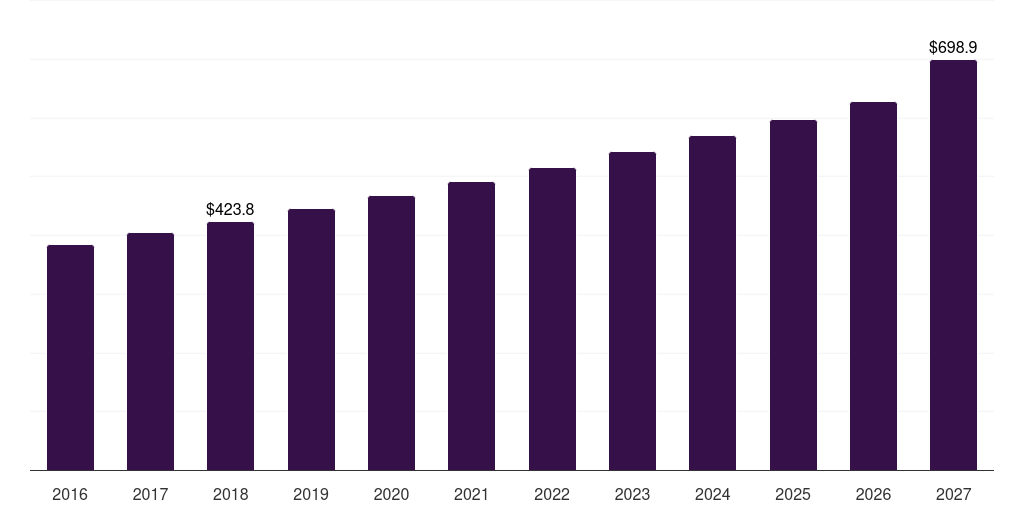 France measurement while drilling market, 2016-2027 (US$M)