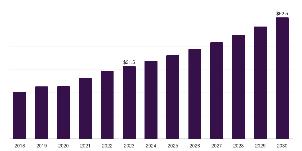 France medical device validation & verification market, 2018-2030 (US$M)