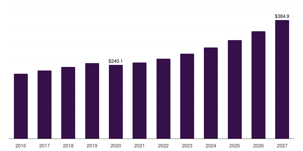 France medical footwear market, 2016-2027 (US$M)