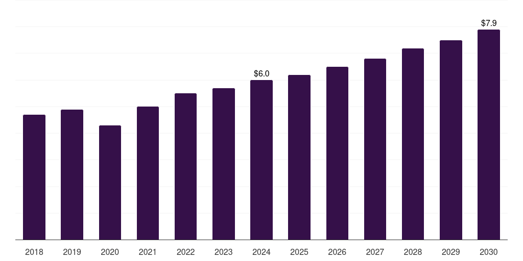 France medical imaging phantoms market, 2018-2030 (US$M)