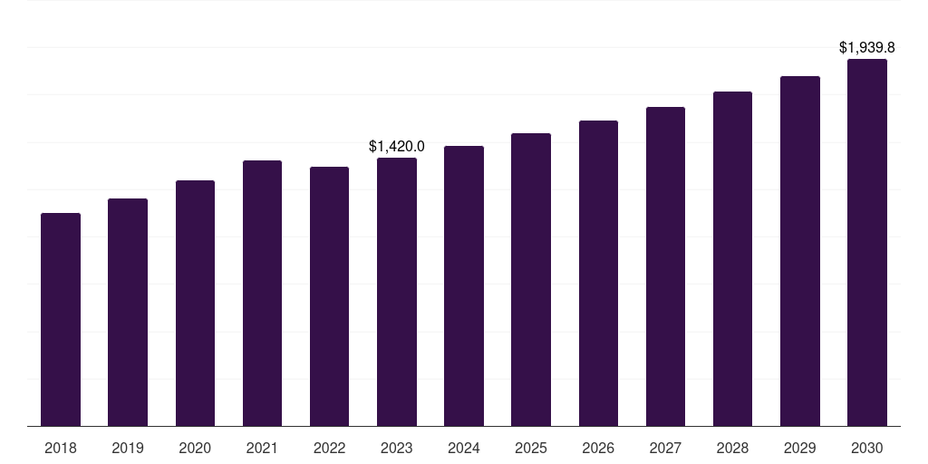 France medical office buildings market, 2018-2030 (US$M)