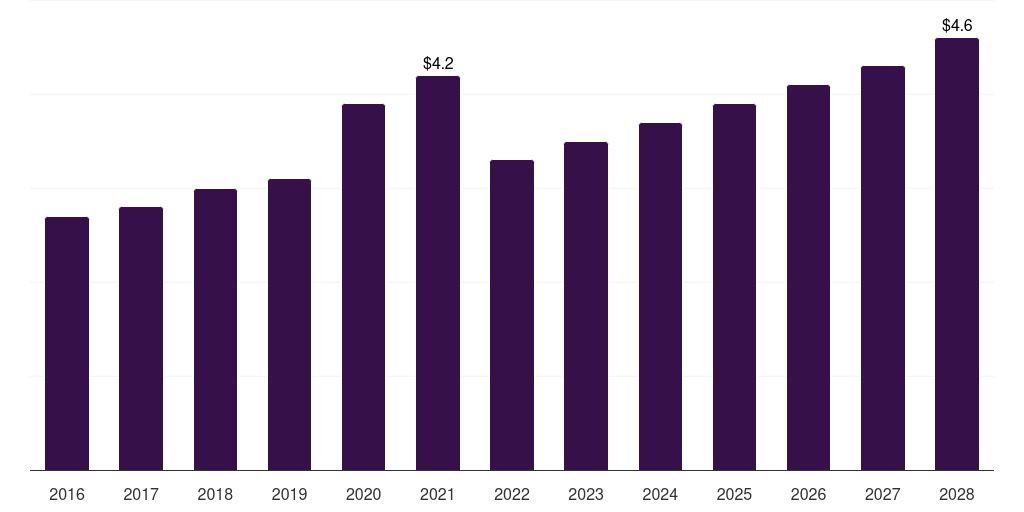 France membrane oxygenators market, 2016-2028 (US$M)