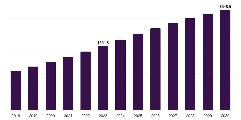 France microbiology & bacterial culture for industrial testing market, 2018-2030 (US$M)