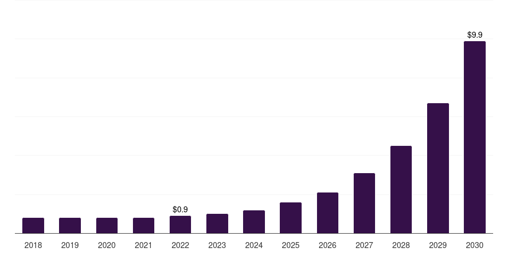 France microbiome therapeutics market, 2018-2030 (US$M)