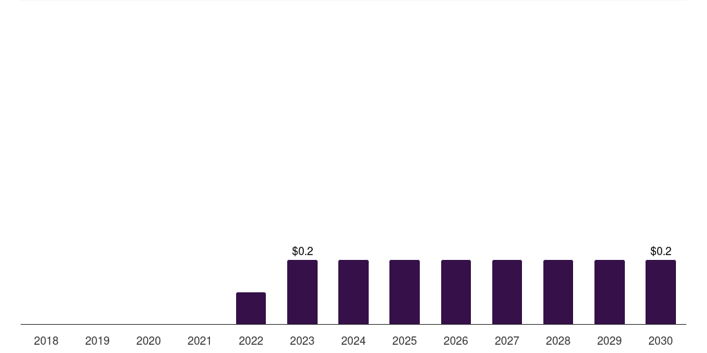 France monkeypox testing market, 2018-2030 (US$M)