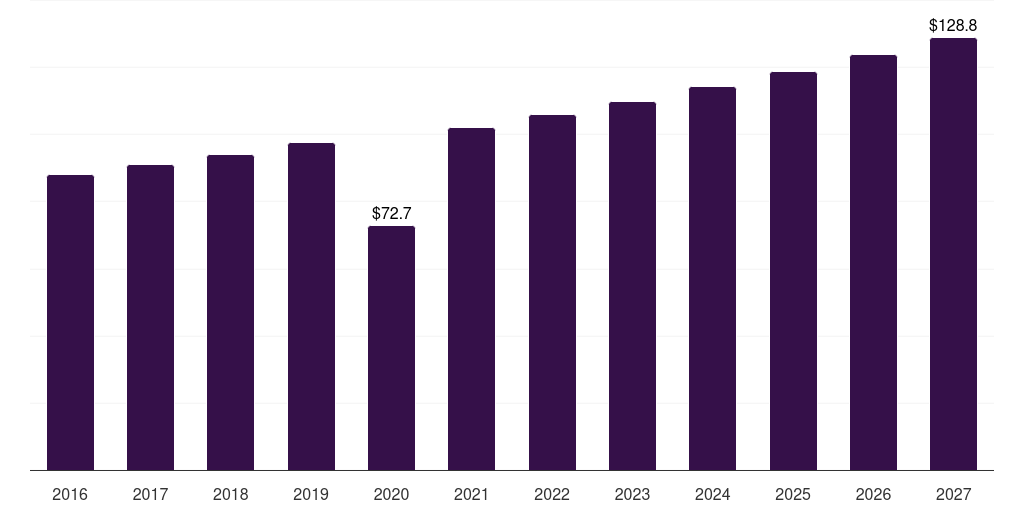 France monopolar electrosurgery instrument market, 2016-2027 (US$M)