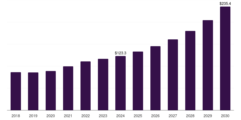 France next-generation tissue biomarkers market, 2018-2030 (US$M)