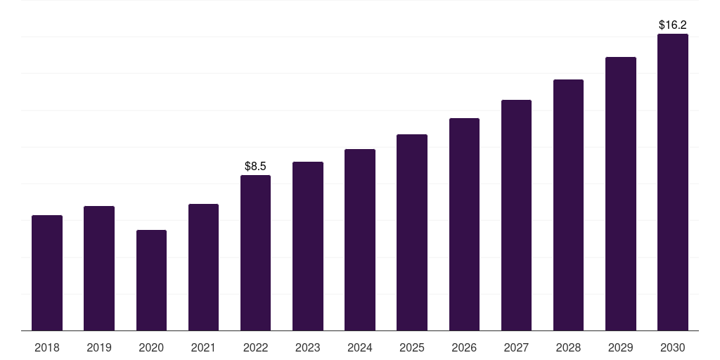 France ocular adhesives and sealants market, 2018-2030 (US$M)