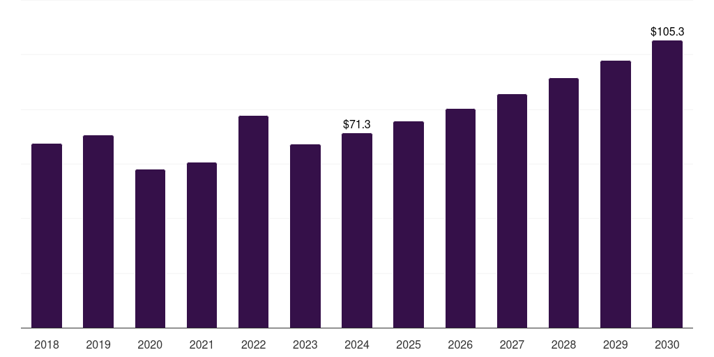 France off-highway vehicle lighting market, 2018-2030 (US$M)