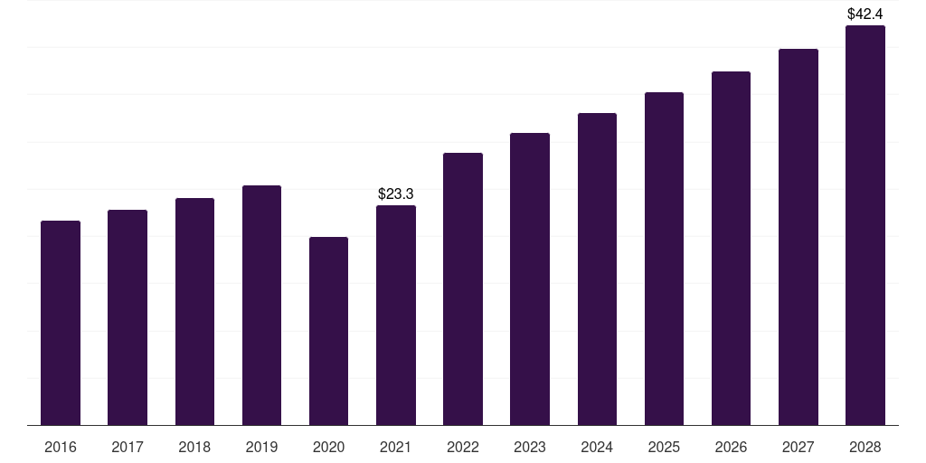 France ophthalmic ultrasound devices market, 2016-2028 (US$M)