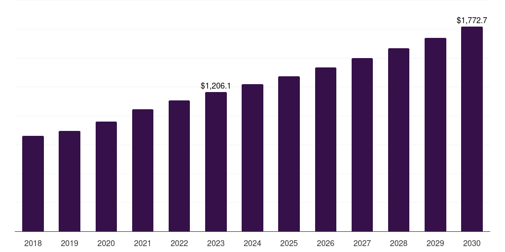 France oral solid dosage contract manufacturing market, 2018-2030 (US$M)