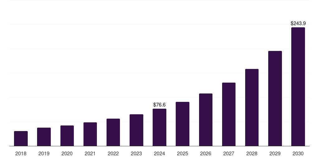 France organoids and spheroids market, 2018-2030 (US$M)