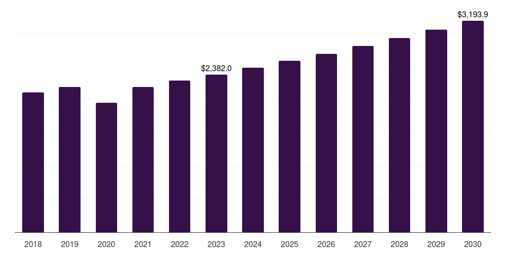 France orthopedic devices market, 2018-2030 (US$M)