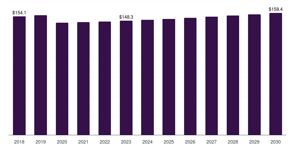 France others in vitro diagnostics market, 2018-2030 (US$M)