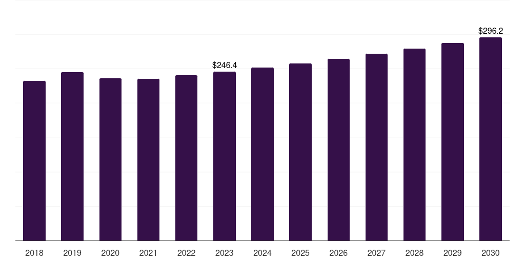 France pacemakers market, 2018-2030 (US$M)