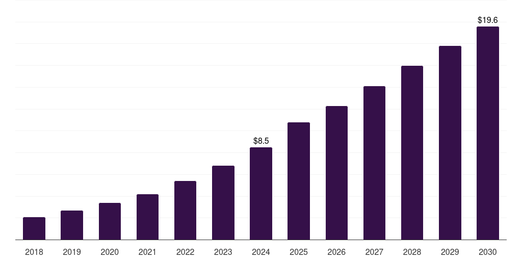 France pet monitoring camera market, 2018-2030 (US$M)